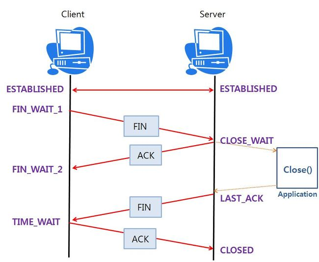 Podo dev TCP 3way Handshake 4way Handshake